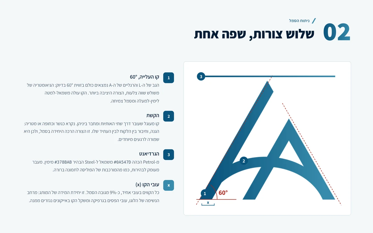 ניתוח הלוגו של אילת ביטוח ופיננסים: זווית 60 מעלות, הקשת והגרדיאנט